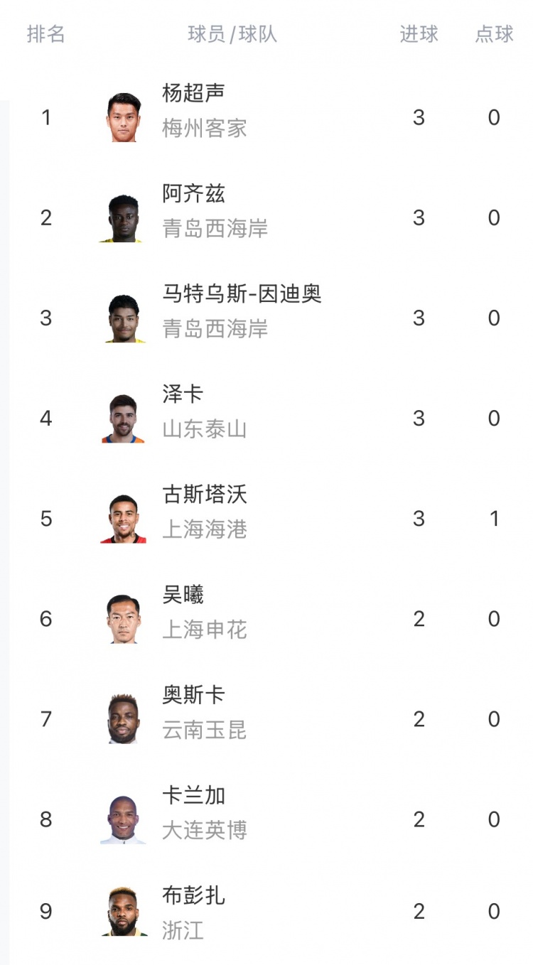 中超射手榜：杨超声、泽卡、阿齐兹、马特乌斯、古斯塔沃3球居首