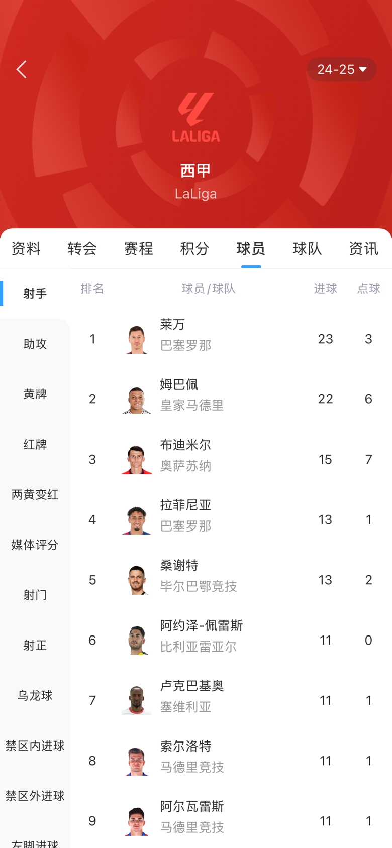 白热化！西甲金靴最新赔率：莱万1.9、姆巴佩2.0，两人仅差1球！