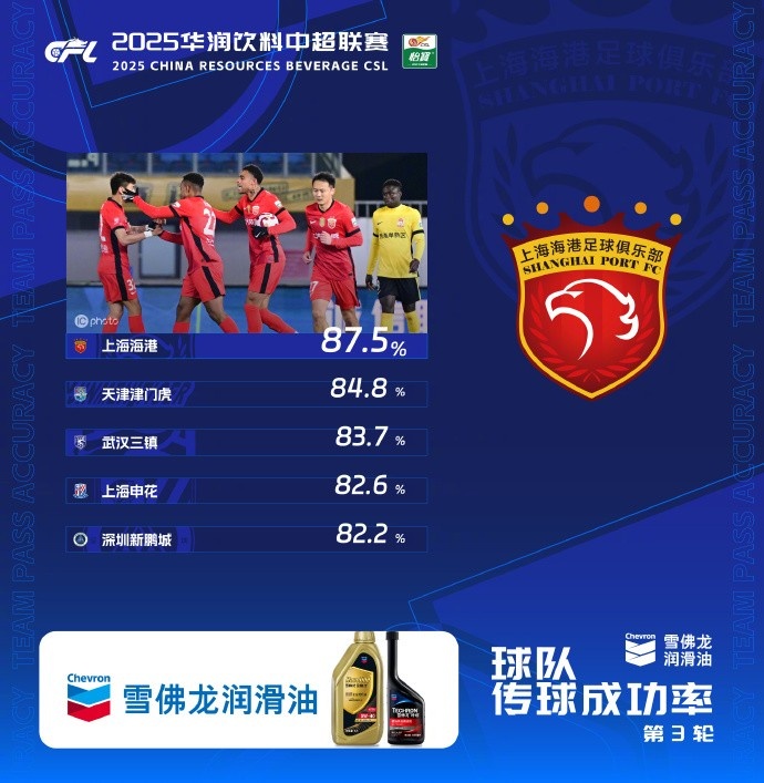 中超第3轮传球成功率榜：海港87.5%居首，津门虎第二、三镇第三