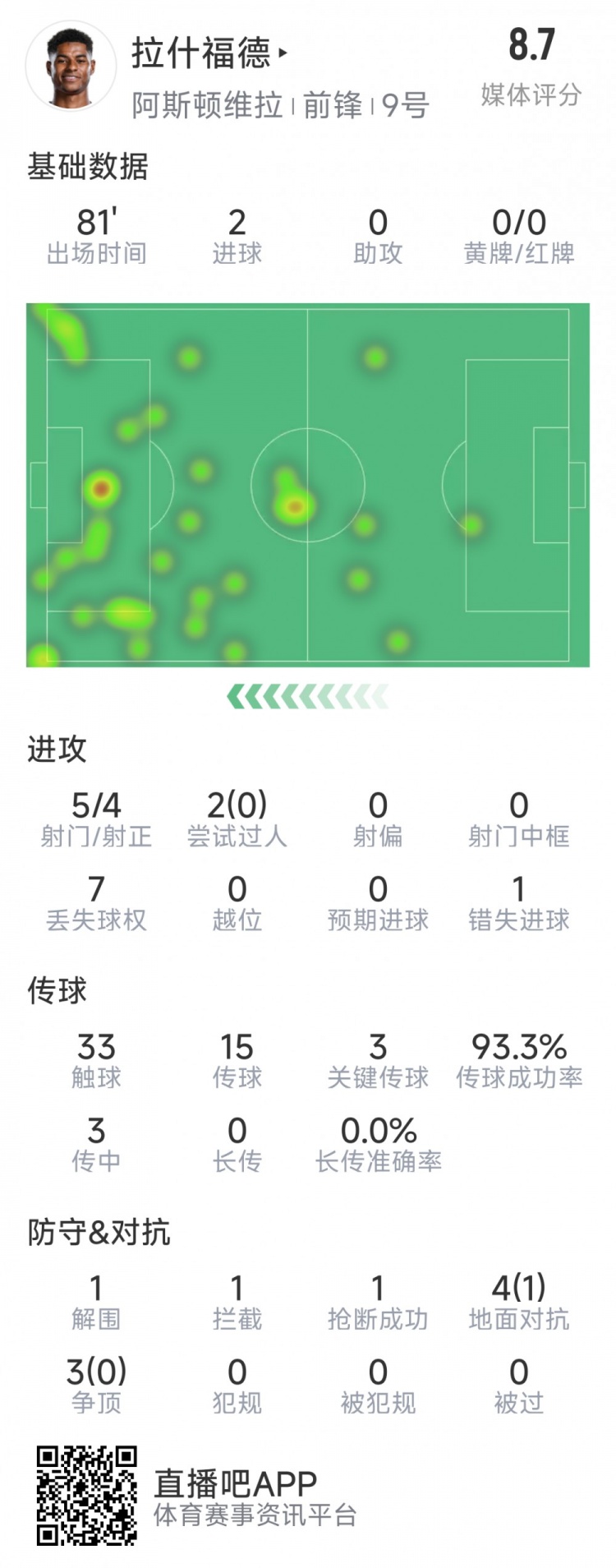拉什福德本场数据：梅开二度，5次射门4次射正，3次关键传球
