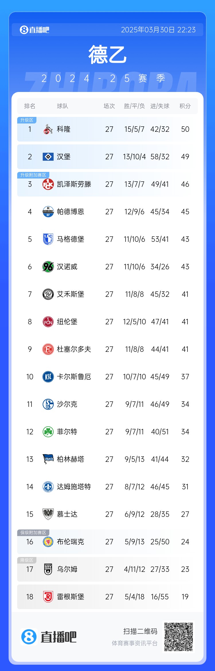 激烈！德乙积分：汉堡第2落后第1科隆1分，3-9名差5分&k神带队第8