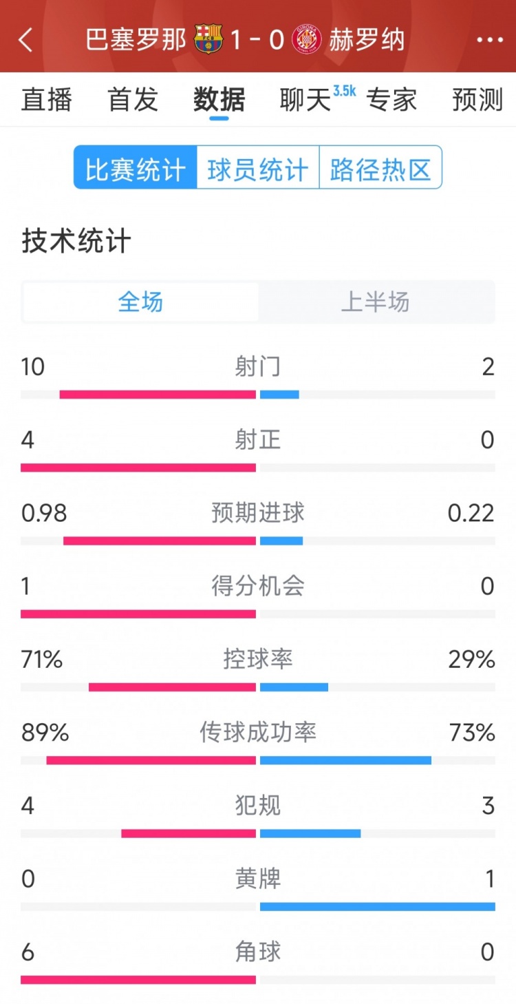 一球领先，巴萨vs赫罗纳半场数据：射门10-2，射正4-0