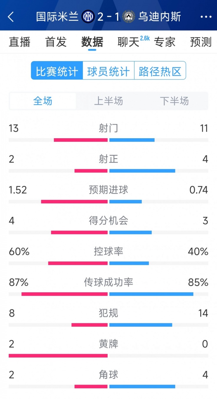 国米2射正进2球，国米2-1乌迪内斯全场数据：射门13-11，射正2-4
