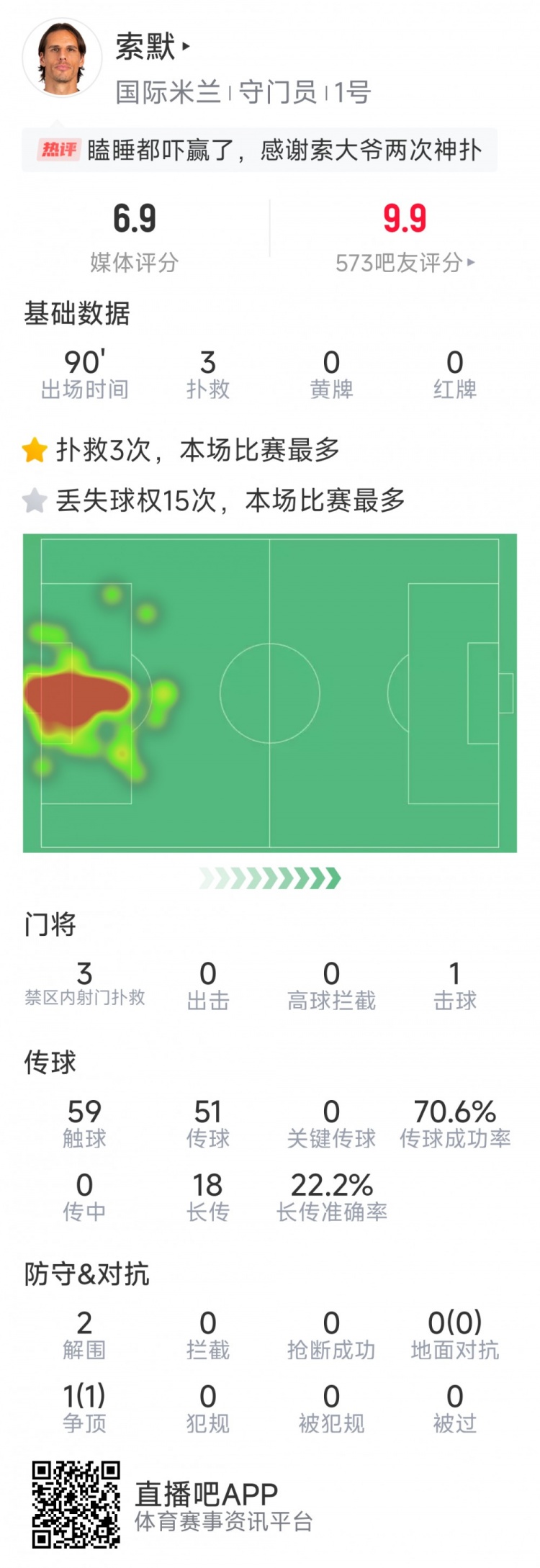 补时神扑保住胜利，索默本场数据：3次关键扑救，2次解围